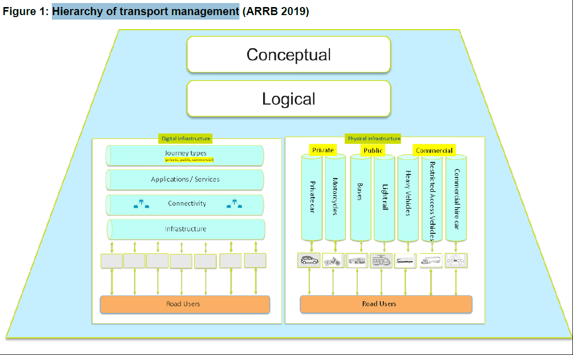 Conceptual architecture for future transport and mobility environment