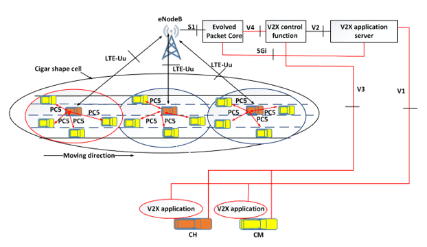 Vehicular network architecture using the 5G standard