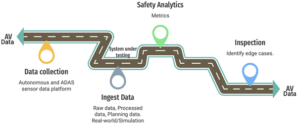 Data analytics for development and testing of AVs on urban roads