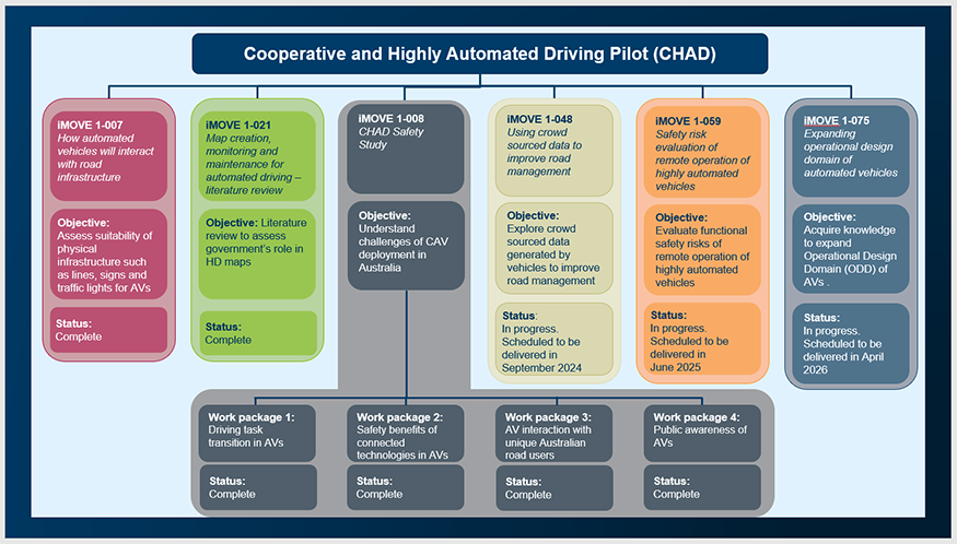 Savely Chad Safely deploying automated vehicles on Australian roads
