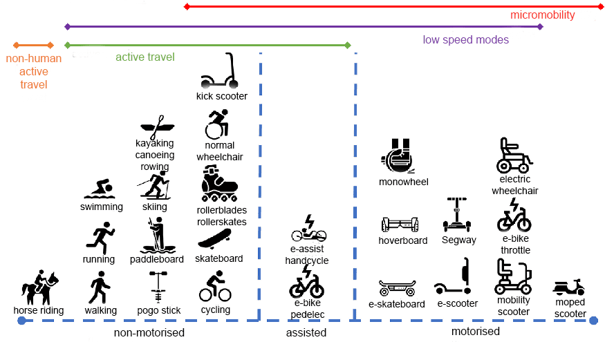 Micromobility: Info, Projects & Resources | iMOVE Australia