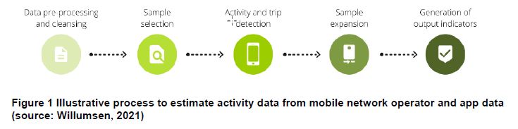 Activity Data Road use activity data: Cyclists, pedestrians and micromobility