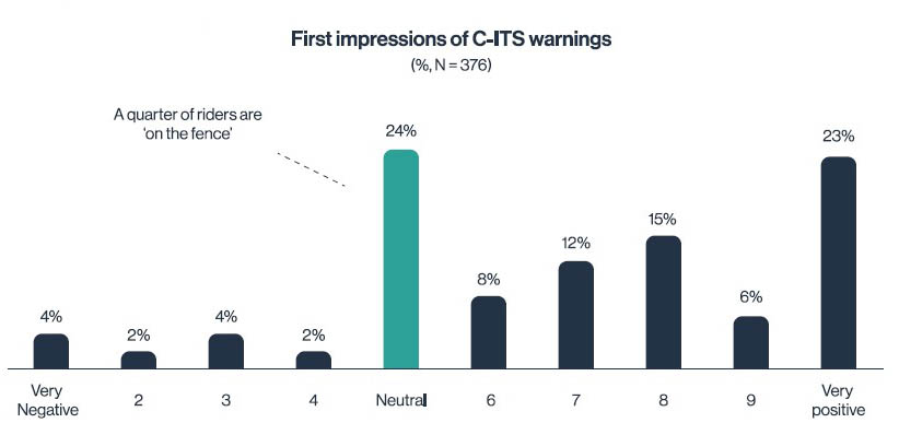 Using C-ITS to make motorcyclists safer